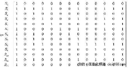 用ISM分析制造企业ERP实施绩效影响因素_管