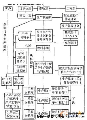 车间生产管理系统运行流程