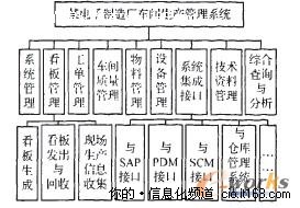 基于看板的中小型电子企业生产管理系统