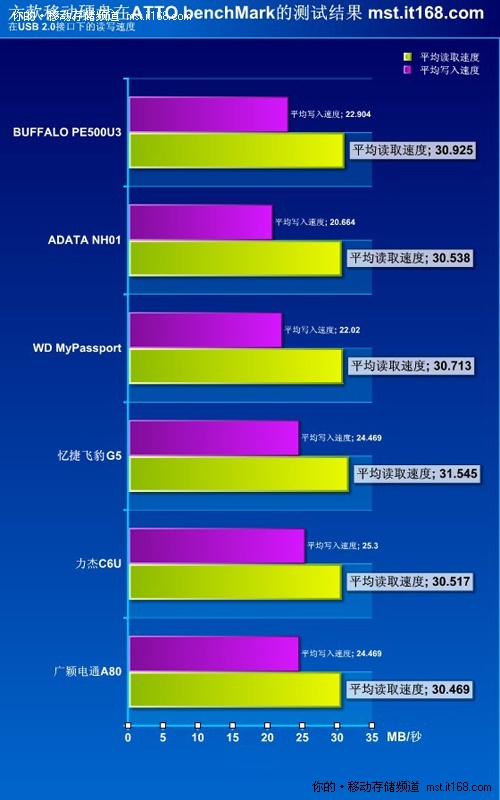 ATTO测试结果对比