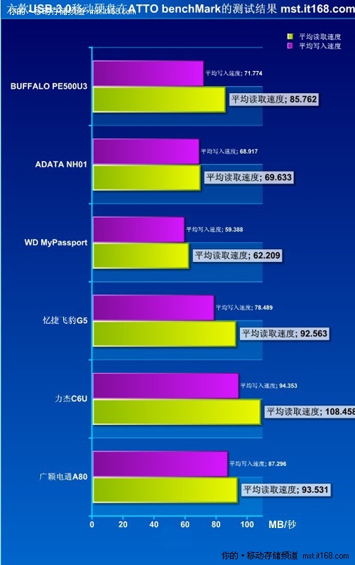 ATTO测试结果对比