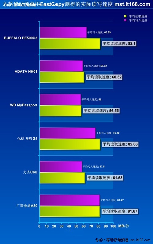 FastCopy实际应用测试对比