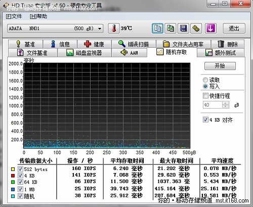 HD Tune测试的读写速度对比