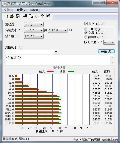 ATTO测试结果对比