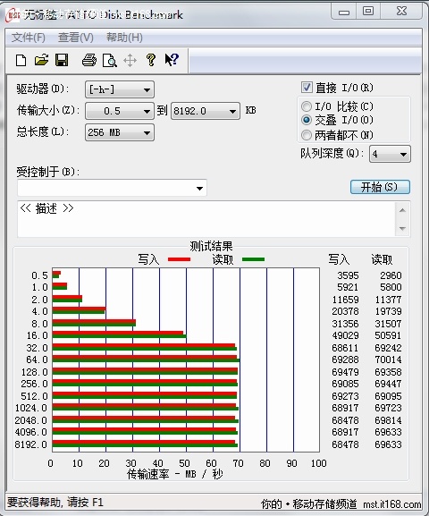 ATTO测试结果对比