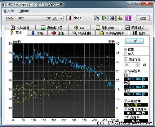 HD Tune测试的读写速度对比