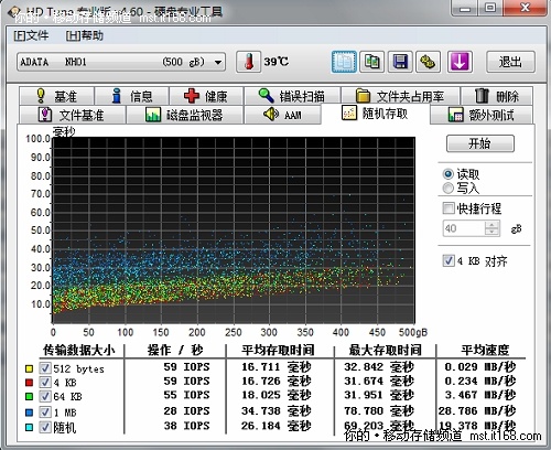 HD Tune测试的读写速度对比