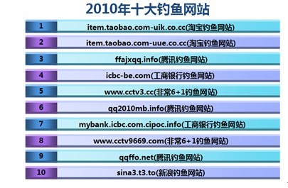 瑞星发布2010年安全报告：黑色产业危害