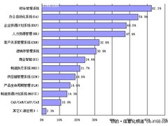 信息化调查:财务管理最普及 BI大热门