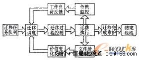 海量信息分级存储数据迁移策略研究