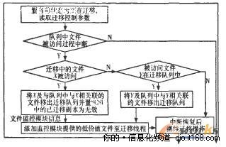 海量信息分级存储数据迁移策略研究