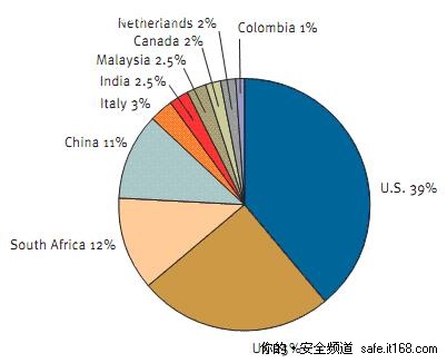 攻击数量最多的前十位国家