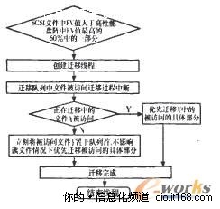 海量信息分级存储数据迁移策略研究