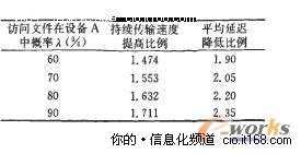 海量信息分级存储数据迁移策略研究