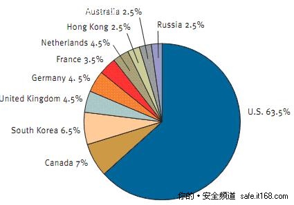 托管网络钓鱼攻击最多的前十位国家