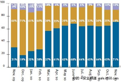 美国境内遭受攻击的金融机构细分