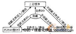 海量信息分级存储数据迁移策略研究