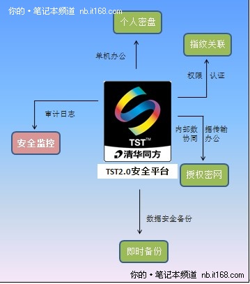 越基础越易忽视信息安全八大弱点及对策