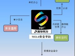 越基础越易忽视信息安全八大弱点及对策