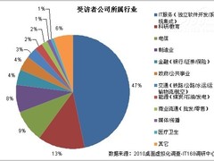 2010桌面虚拟化应用及发展预测调查(上)