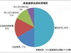 2010桌面虚拟化应用及发展预测调查(下)