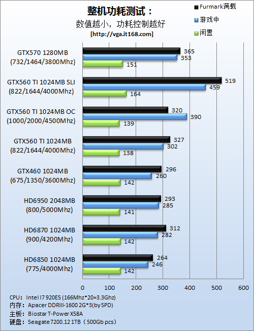 公版GTX560 TI功耗对比测试：