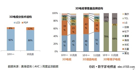 3D主流之争 等离子王者归来