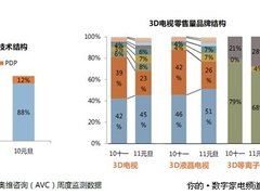 3D主流之争 等离子王者归来
