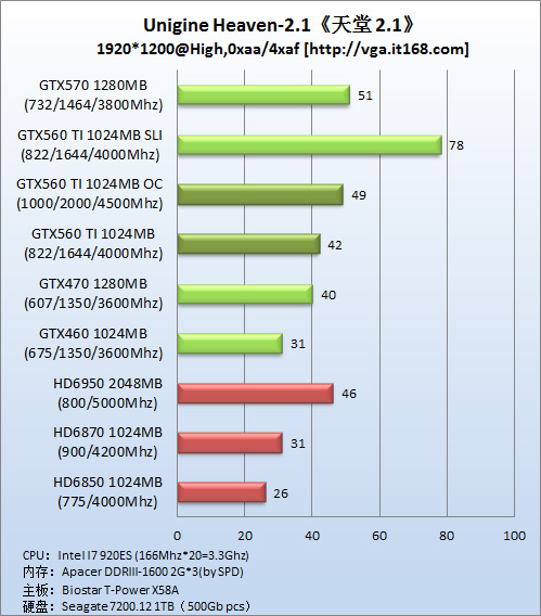 理论性能测试----Unigine Heaven 2.1