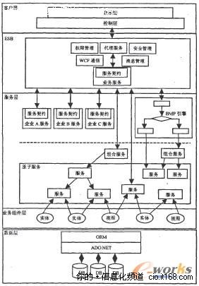 基于ESB的SOA架构的企业应用研究