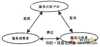 基于ESB的SOA架构的企业应用研究