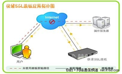 侠诺SSL VPN方案:春节放长假网络不打烊