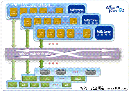 数据中心防火墙山石SG-6000-X6150导购