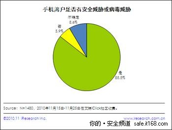 艾瑞：手机安全发展应以用户需求为导向
