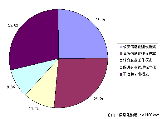 第三节 云计算对企业信息化的影响