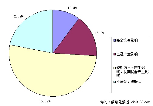 第三节 云计算对企业信息化的影响