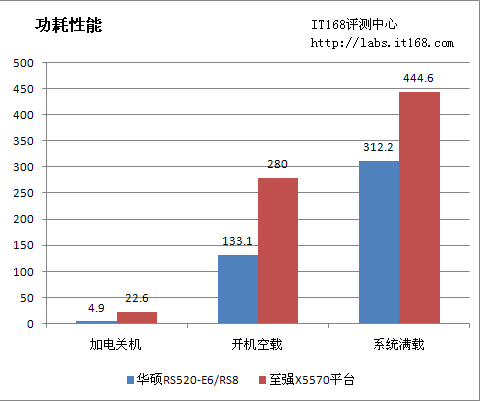 功耗表现