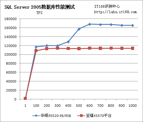 SQL 2005