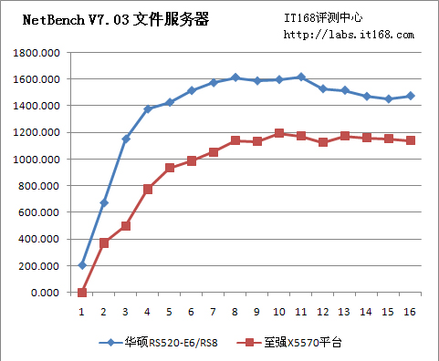 NetBench文件服务器性能