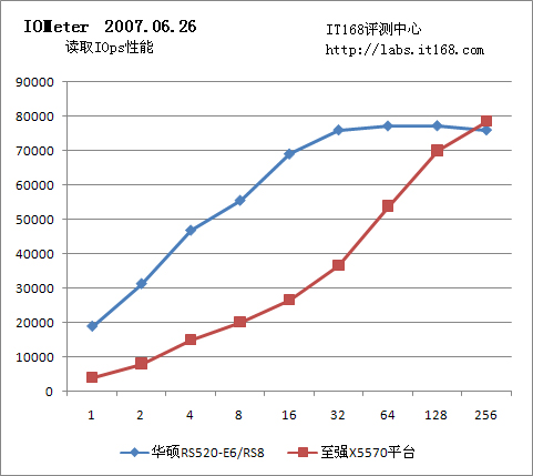 Iometer磁盘子系统性能测试