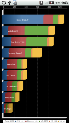核心硬件:Android2.2+800MHz+512MB RAM