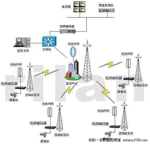 无线监控三大优点