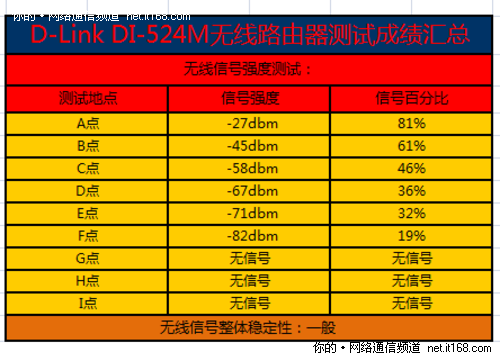 无线信号强度测试