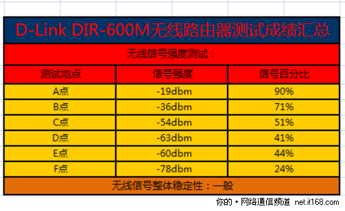 无线信号强度测试