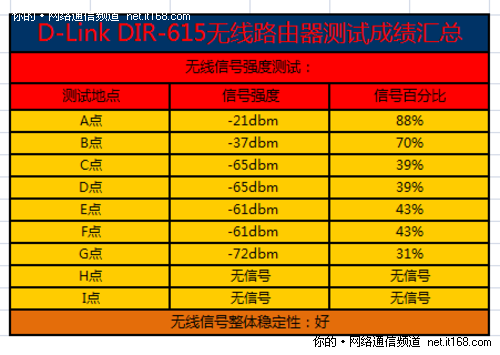 无线信号强度测试