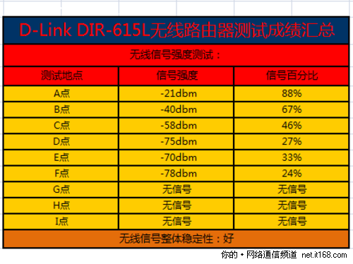 无线信号强度测试