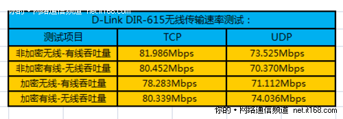 无线信号传输速率测试