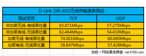 无线信号传输速率测试