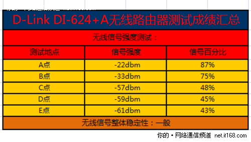 无线信号强度测试