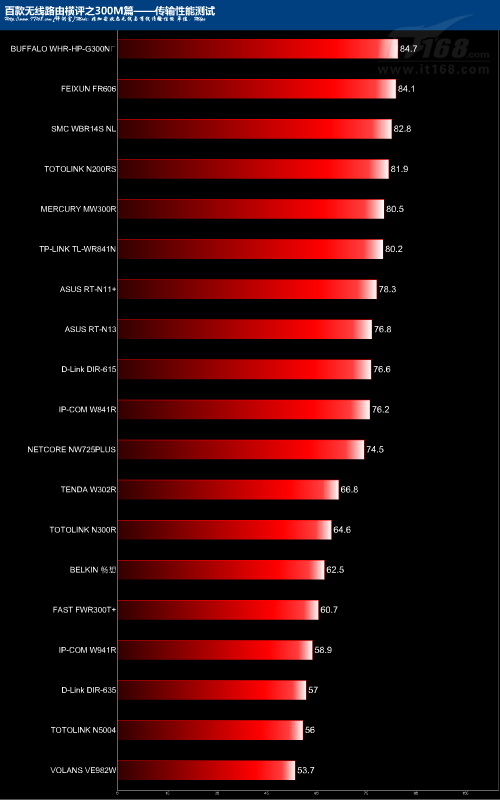 38款300M无线路由非加密传输性能对比 